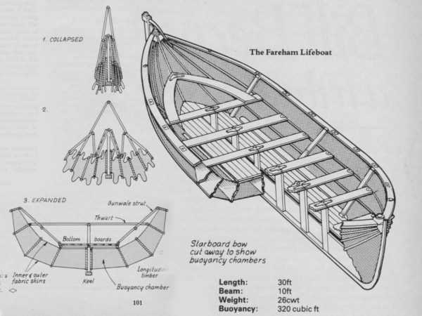 Berthon Collapsible Lifeboat cut away - Diagram of how the Berthon was constructed 